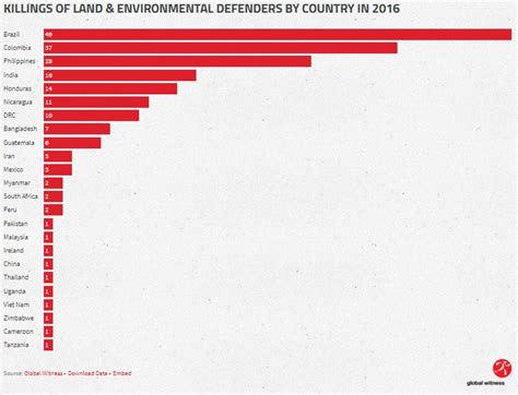 Brasil é o país mais ambientalistas mortos na América Latina