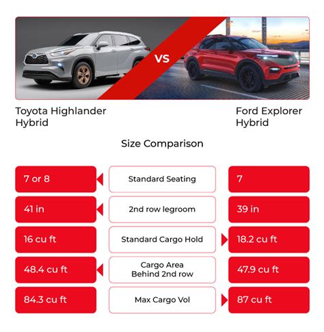 2023 Toyota Highlander Hybrid vs 2023 Ford Explorer Hybrid SUV Comparison