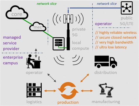 什么是 5g？ 5g 技术简介 Aws