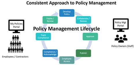 Sharepoint Policy Management Sp Marketplace