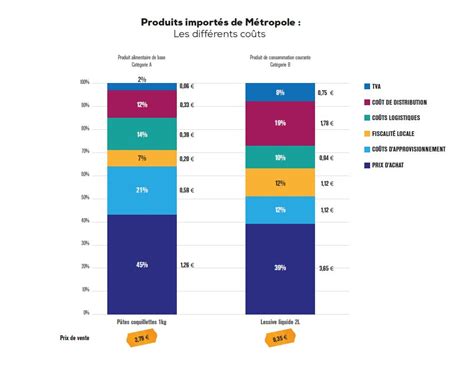 Cherté de la vie aux Antilles Guyane voilà pourquoi les prix