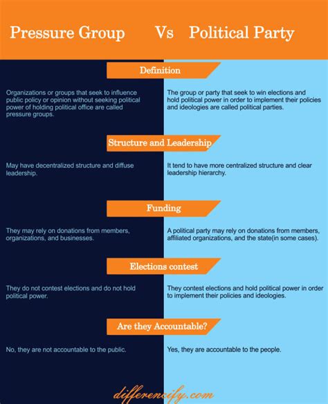 Difference Between Pressure Group And Political Partywith Table