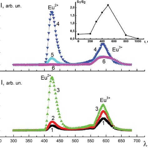 X Ray Excited Luminescence Spectra Of Unannealed Caf 2 Eu