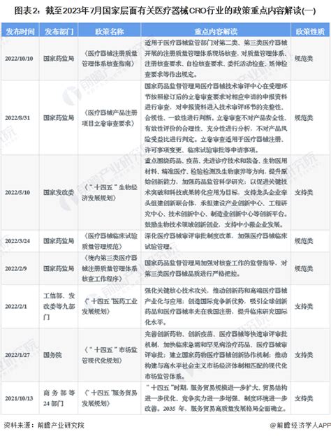 重磅！2023年中国及31省市医疗器械cro行业政策汇总、解读及发展目标分析 服务外包利好政策推动行业发展前瞻趋势 前瞻产业研究院