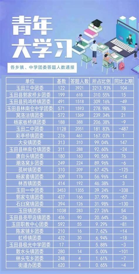 青年大学习第十二季第五期：办好中国的事情，关键在党丨附上期学习情况排名 澎湃号·政务 澎湃新闻 The Paper