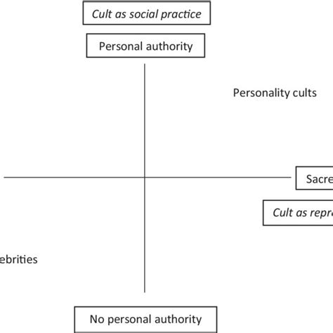 The Two Dimensions Of Personality Cults And Related Phenomena