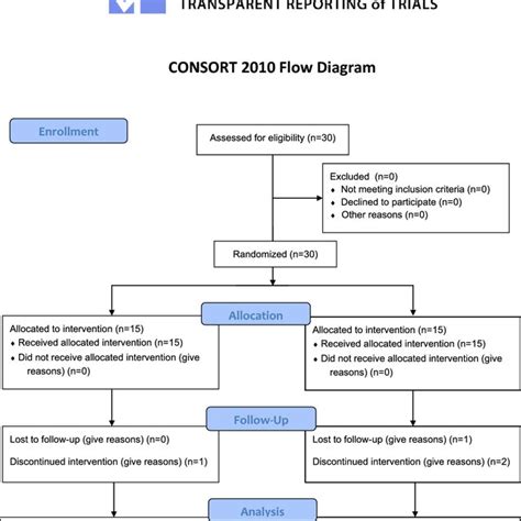 Consort Flow Diagram For The Individual Randomized Controlled Trial