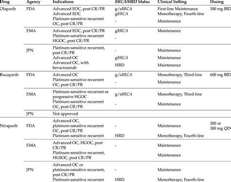 Indication Of PARP Inhibitors For Patients With Epithelial Ovarian