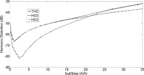 Figure 1 From Low Power Class AB CMOS Voltage Feedback Current