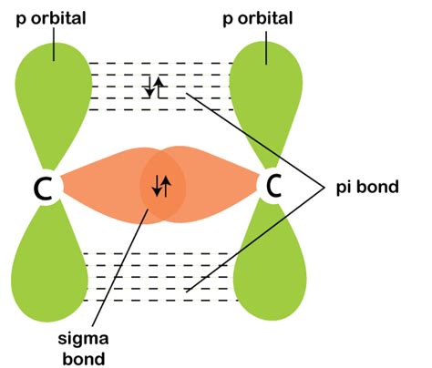 Difference Between Sigma Bond and Pi Bond - javatpoint