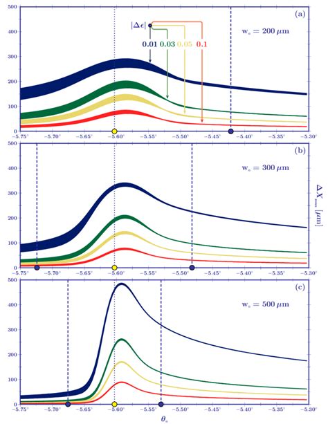 The optical weak measurement amplification of the relative Goos Hänchen