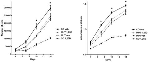 Cells Free Full Text Transcriptomic Response To 125