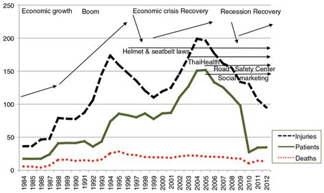Thailand Annual Road Accident Injuries Patients And Deaths Per 100000