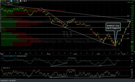 Tlt Treasury Bond Trade Update Right Side Of The Chart