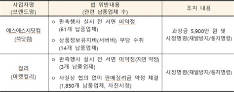 공정위 Ssg닷컴∙컬리에 대규모유통업법 위반행위 제재 아이티비즈