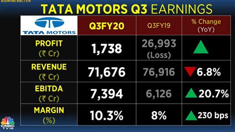 Tata Motors Q3 Net Profit At Rs 1 738 Crore Beats Estimates