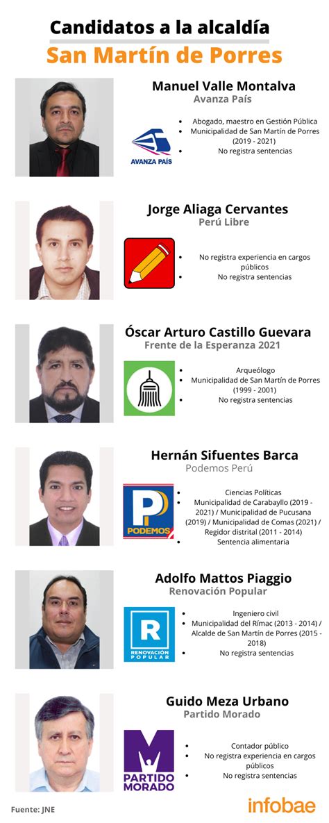 Elecciones 2022 Lista de los candidatos a la alcaldía de los distritos