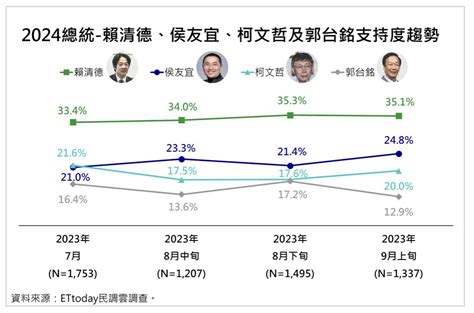 最新民调 赖35 侯24 柯20 郭12