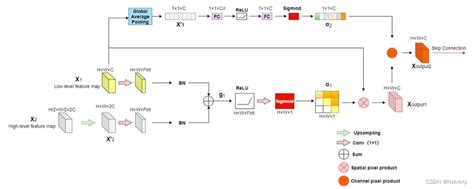 论文笔记MSAA Net a multi scale attention aware U Net is used to segment