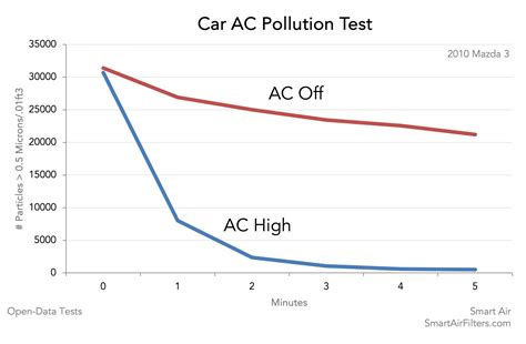 Do Air Purifiers Work For Traffic Pollution at Kendra Mayes blog