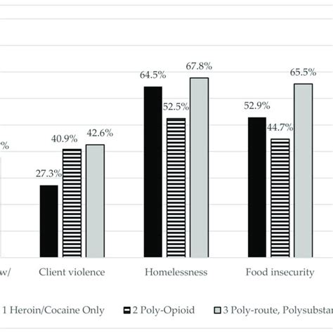 Prevalence Of Outcomes By Substance Use Latent Class Controlling For