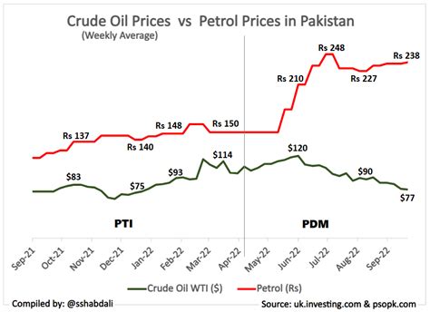 Pti On Twitter Rt Sshabdali گزشتہ 4 ماہ سے عالمی منڈی میں خام تیل