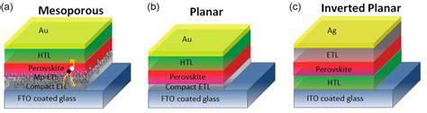 Schematic Structures Of PSCs With A Mesoporous Structure B Planar