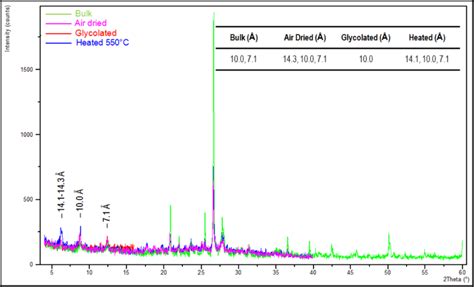 XRD graph in one of the samples on well #2. The curve indicates a ...