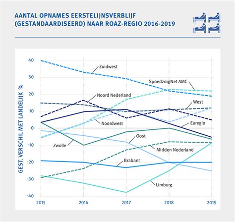 Informatiekaart Regionale Ontwikkelingen Acute Zorg 2020 Nederlandse