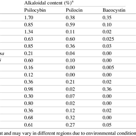 1 Psilocybin And Psilocin Content Of Some Major Species Of Psilocybe