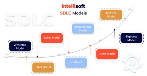 Secure Sdlc Phases And Practices Things To Consider