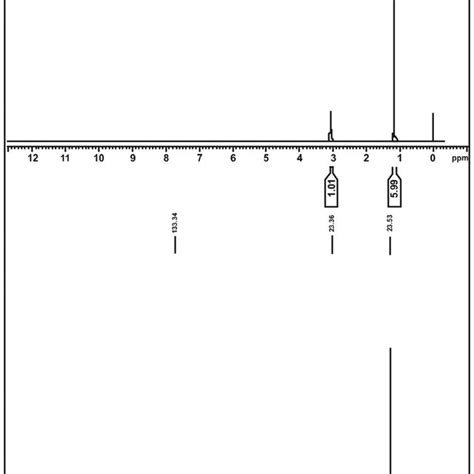 A B Nmr Spectroscopy 1 H Nmr And 13 C Nmr Spectra Of Isolate Download Scientific Diagram