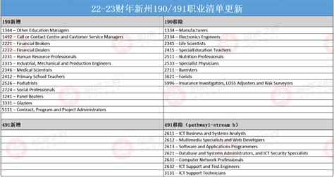 澳洲取消中国旅客入境限制！新州职业清单扩充！190恢复口译，491移除it；南澳更改州担邀请优先级and包括