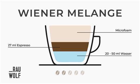 Wiener Kaffeespezialitäten Infografik Rezepte RAUWOLF