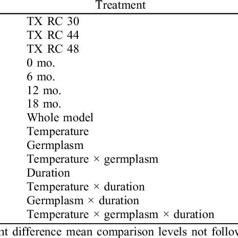 Effect of seed storage temperature and duration on percent germination... | Download Scientific ...