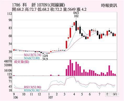 科妍 本季營收看俏 證券．權證 工商時報