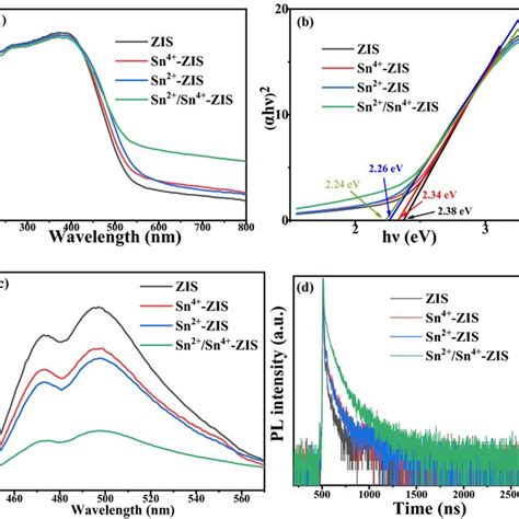 A Uvvis Diffuse Reflectance Absorption Spectra B Plots Of αhν12