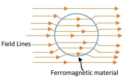 Ferromagnetism Definition Physics At Emil Oliver Blog