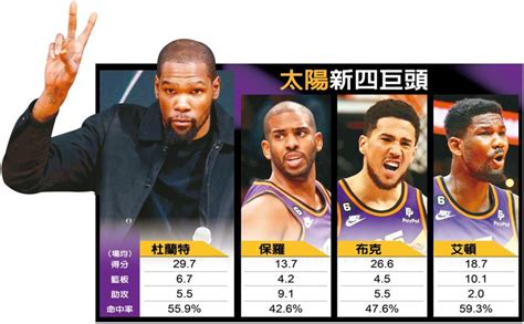 Nba／新4巨頭成形 杜蘭特：太陽有條件奪冠 Nba職籃 運動 世界新聞網