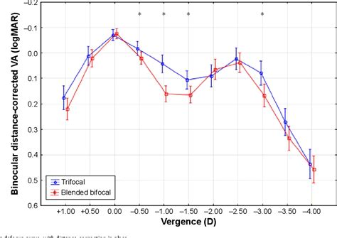 Figure 2 From Comparison Of Visual Outcomes And Subjective Visual Quality After Bilateral