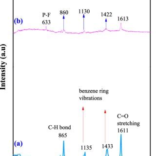 A Survey XPS Spectrum Of Catalyst DEIm PF 6 MOF 5 B High