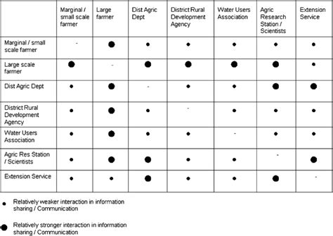 Stakeholder Communication Matrix Download Scientific Diagram