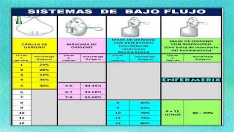 Oxigenoterapia Alto Y Bajo Flujo