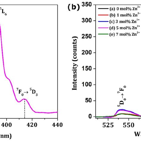 A Pl Excitation Spectrum Of 5 Mol Zn²⁺ Co Doped Cdsio3eu³⁺ And B Pl