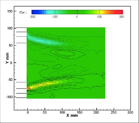 The Contour Of Time Averaged Vorticity At Transverse Plane Of Z