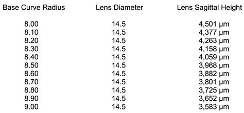 Contact Lens Base Curve Chart: A Visual Reference of Charts | Chart Master