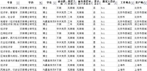 2021国家公务员考试职位表解读：各学历层次招录情况分析 国家公务员考试最新消息