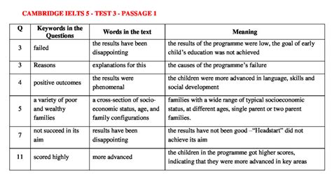 Update 2024 IELTS READING KEYWORDS TABLE CAMBRIDGE IELTS 5 TEST 3