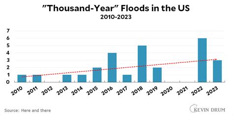 New York is the third “Thousand-Year” flood in 2023 (so far) – Kevin Drum