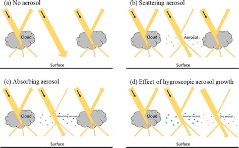 Schematic Representation Of D Shortwave Radiative Processes Of Aerosol